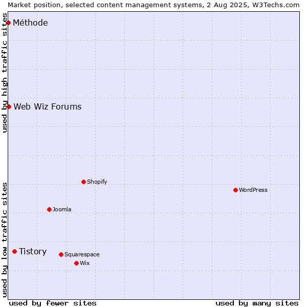 Market position of Tistory vs. Web Wiz Forums vs. Méthode