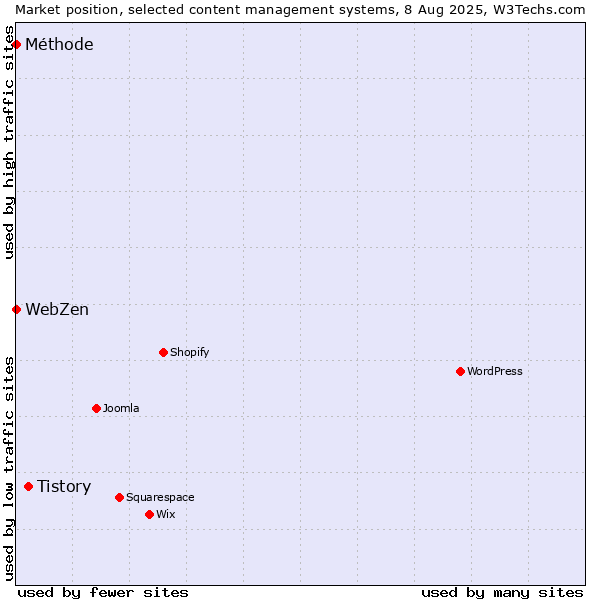 Market position of Tistory vs. Méthode vs. WebZen