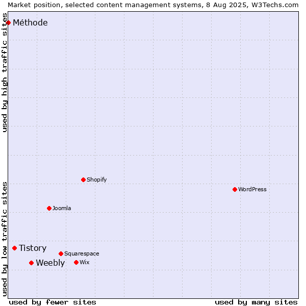 Market position of Weebly vs. Tistory vs. Méthode