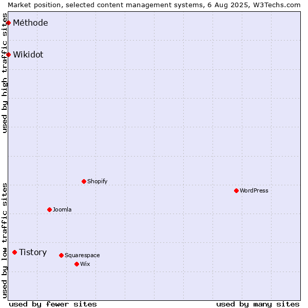 Market position of Tistory vs. Wikidot vs. Méthode