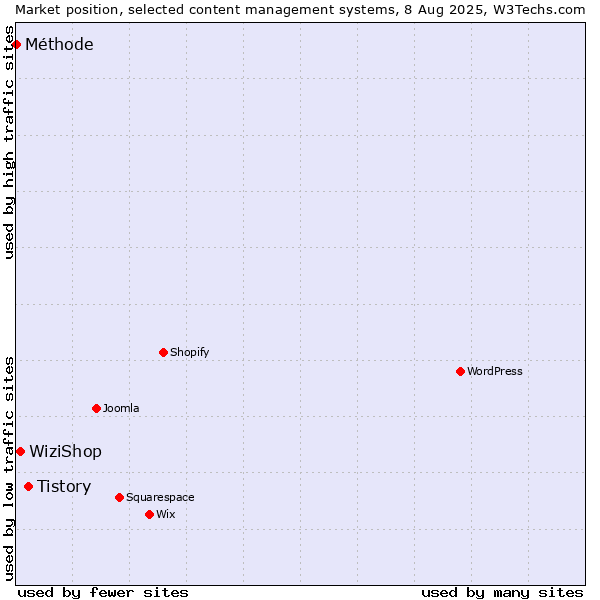 Market position of Tistory vs. WiziShop vs. Méthode
