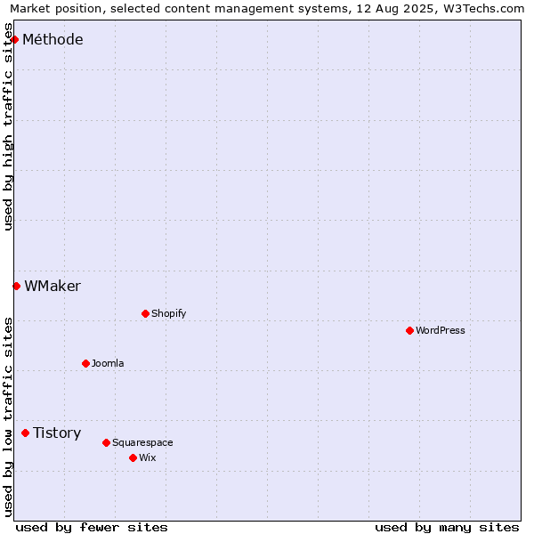 Market position of Tistory vs. WMaker vs. Méthode