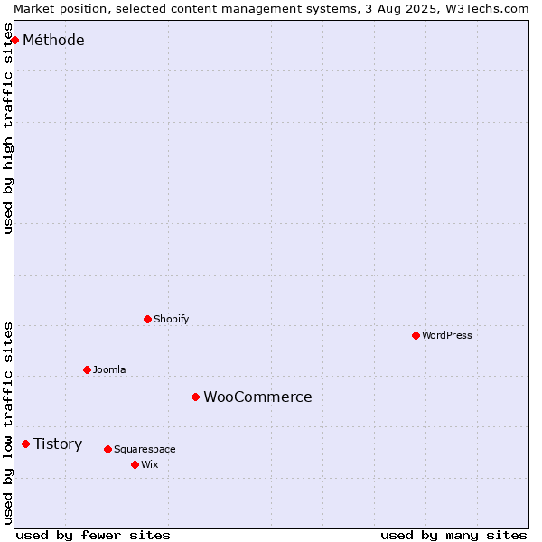 Market position of WooCommerce vs. Tistory vs. Méthode