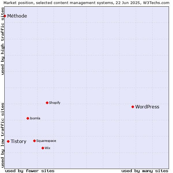 Market position of WordPress vs. Tistory vs. Méthode