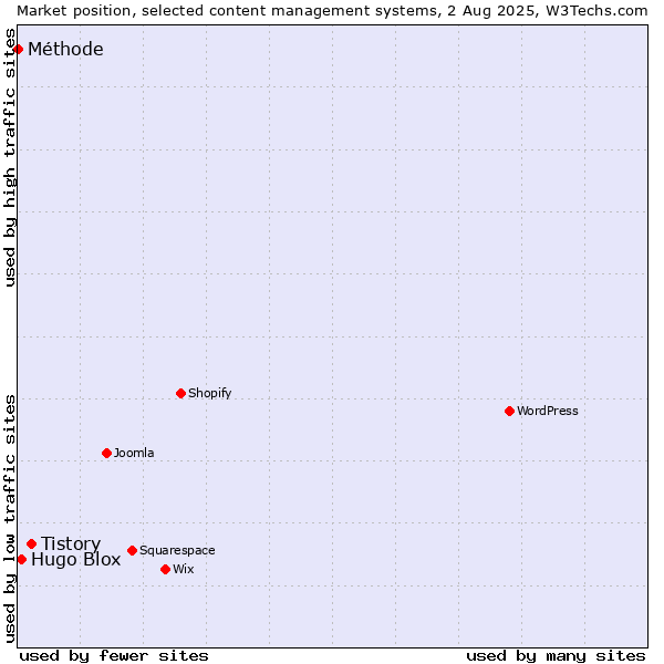 Market position of Tistory vs. Hugo Blox vs. Méthode