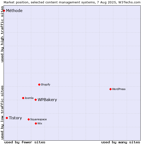 Market position of WPBakery vs. Tistory vs. Méthode
