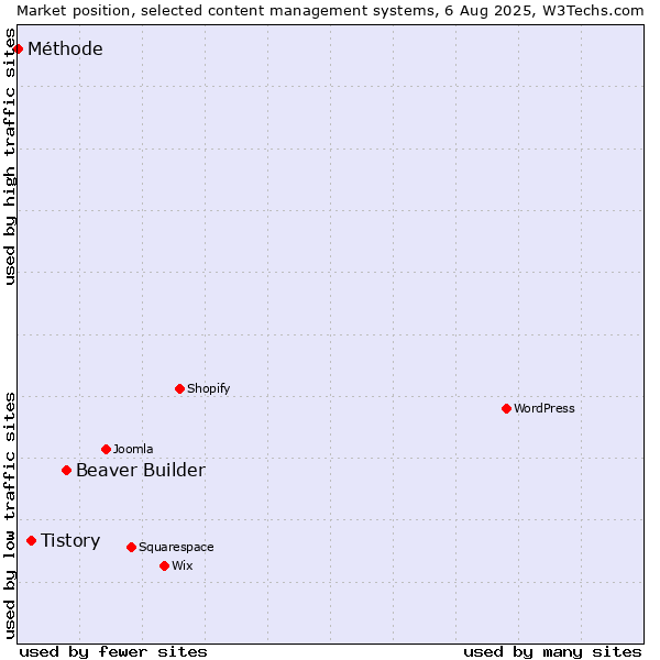 Market position of Beaver Builder vs. Tistory vs. Méthode