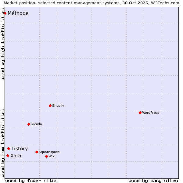 Market position of Tistory vs. Xara vs. Méthode