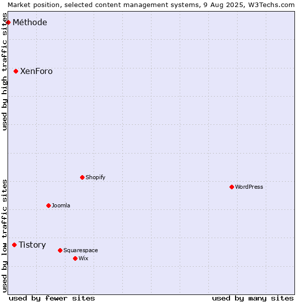 Market position of XenForo vs. Tistory vs. Méthode