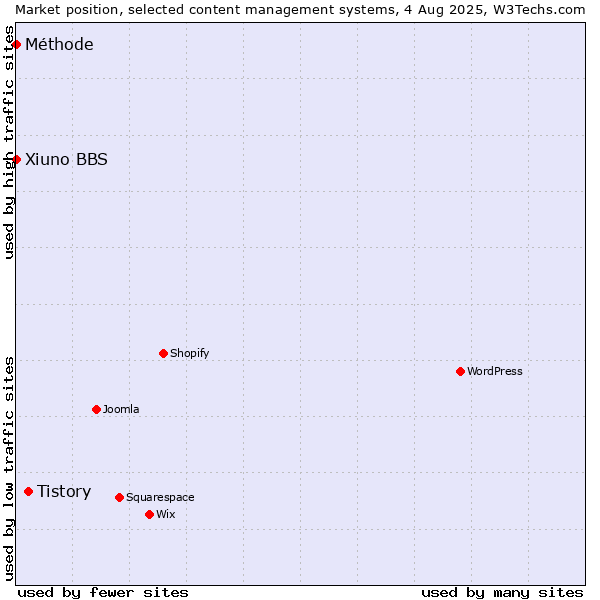 Market position of Tistory vs. Xiuno BBS vs. Méthode