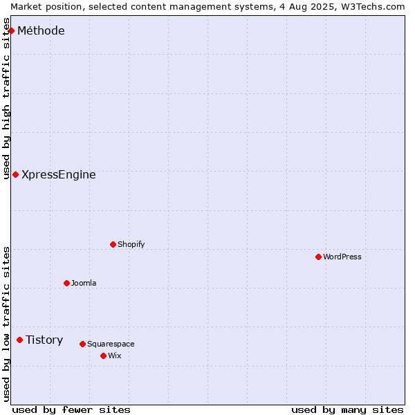 Market position of Tistory vs. XpressEngine vs. Méthode