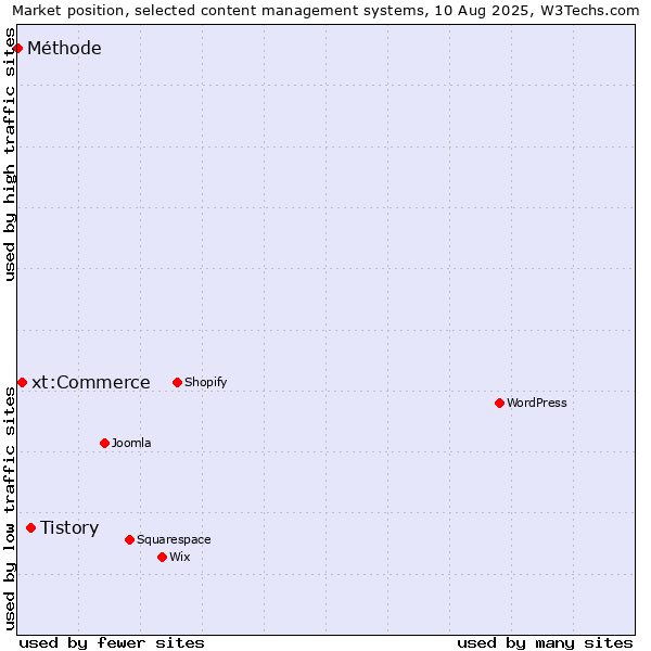 Market position of Tistory vs. xt:Commerce vs. Méthode