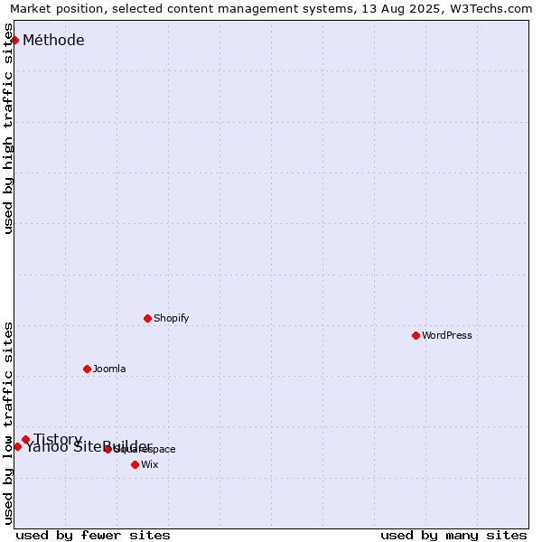 Market position of Tistory vs. Yahoo SiteBuilder vs. Méthode