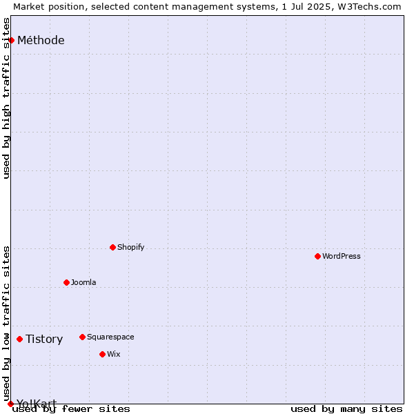 Market position of Tistory vs. Méthode vs. Yo!Kart