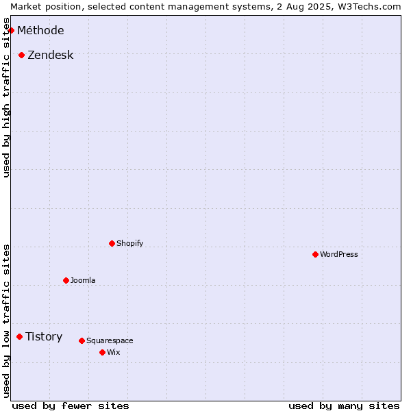 Market position of Zendesk vs. Tistory vs. Méthode