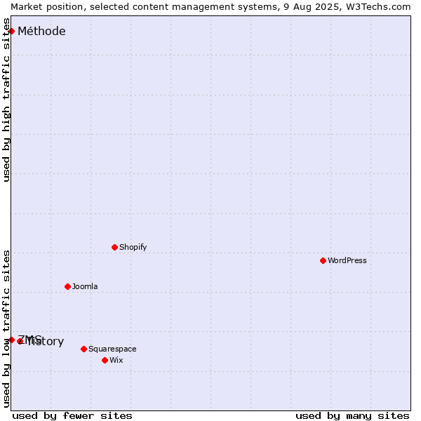 Market position of Tistory vs. ZMS vs. Méthode