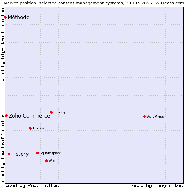Market position of Tistory vs. Zoho Commerce vs. Méthode