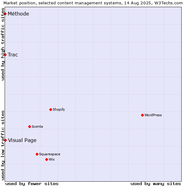 Market position of Visual Page vs. Trac vs. Méthode