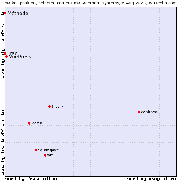 Market position of VuePress vs. Trac vs. Méthode