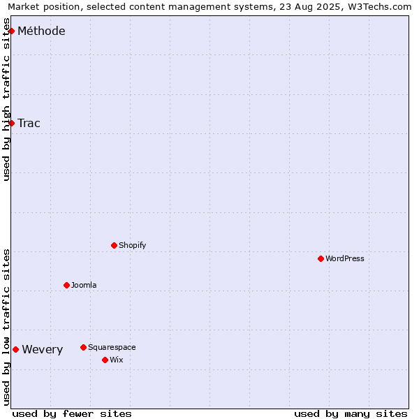 Market position of Wevery vs. Trac vs. Méthode