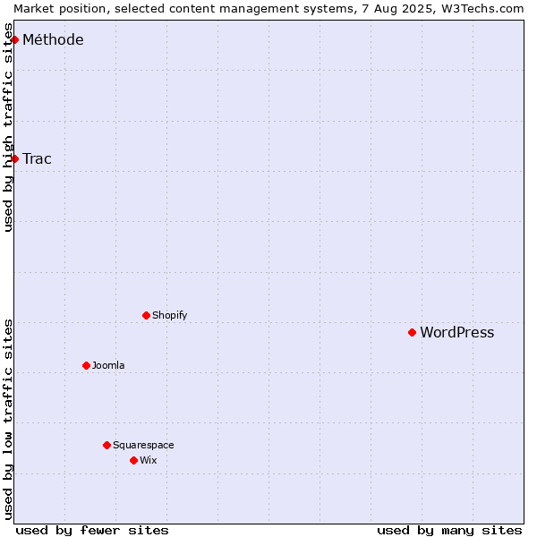 Market position of WordPress vs. Trac vs. Méthode