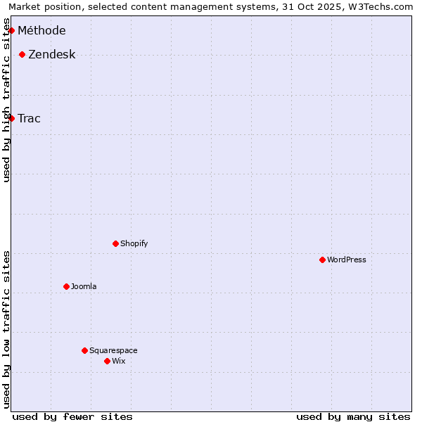 Market position of Zendesk vs. Trac vs. Méthode