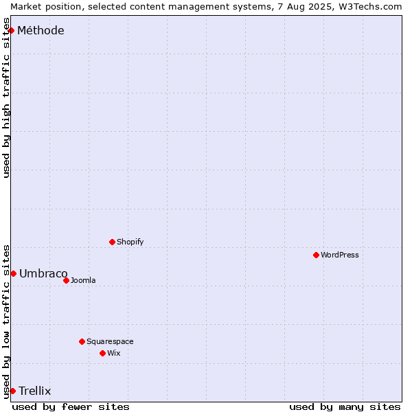 Market position of Umbraco vs. Trellix vs. Méthode