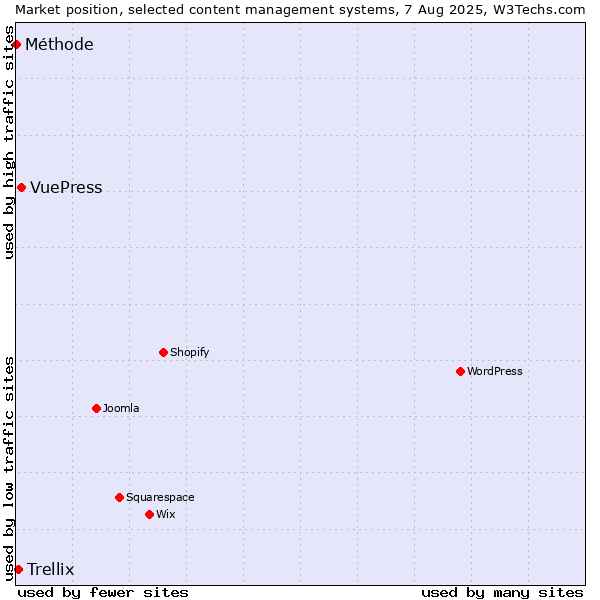 Market position of VuePress vs. Trellix vs. Méthode