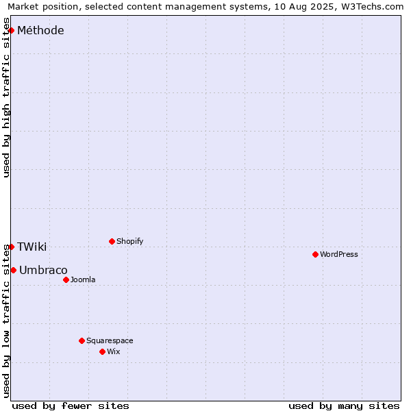 Market position of Umbraco vs. TWiki vs. Méthode