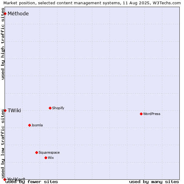 Market position of TWiki vs. Méthode vs. Yo!Kart