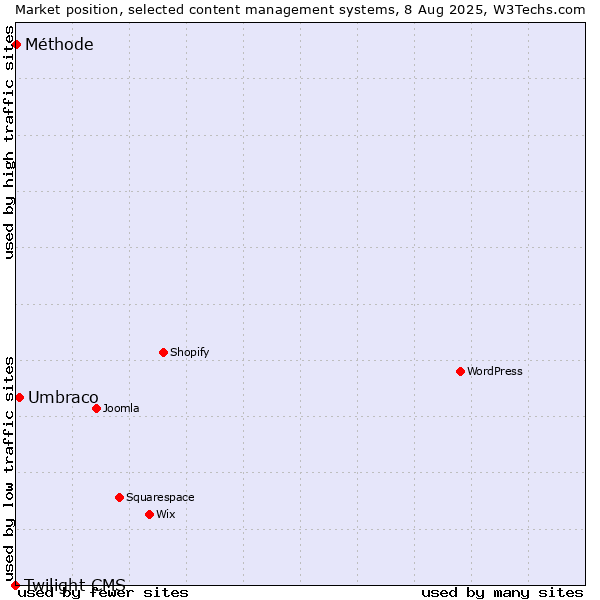 Market position of Umbraco vs. Méthode vs. Twilight CMS