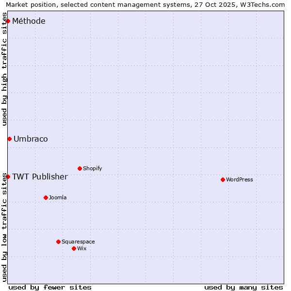 Market position of Umbraco vs. TWT Publisher vs. Méthode
