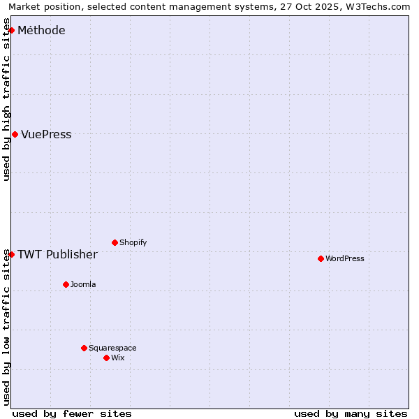 Market position of VuePress vs. TWT Publisher vs. Méthode