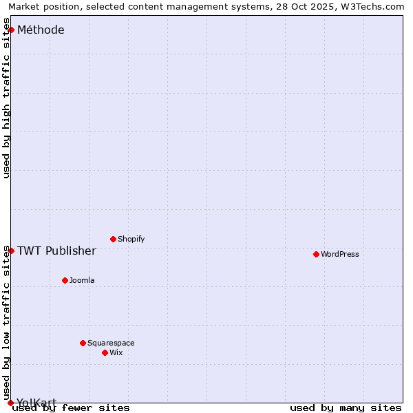 Market position of TWT Publisher vs. Méthode vs. Yo!Kart