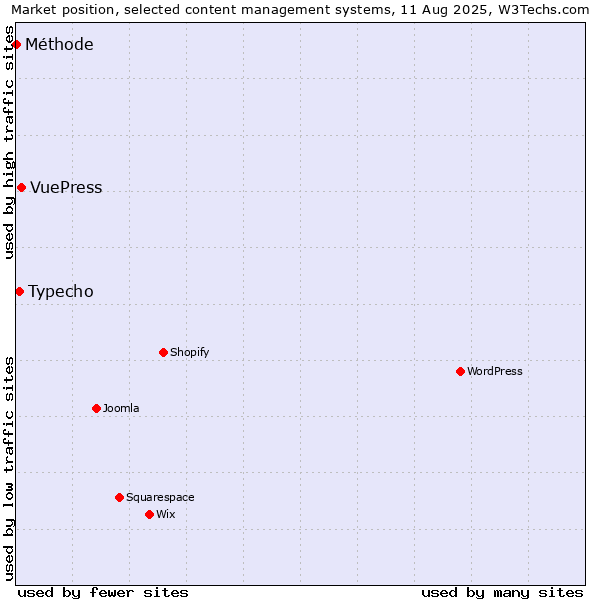 Market position of VuePress vs. Typecho vs. Méthode