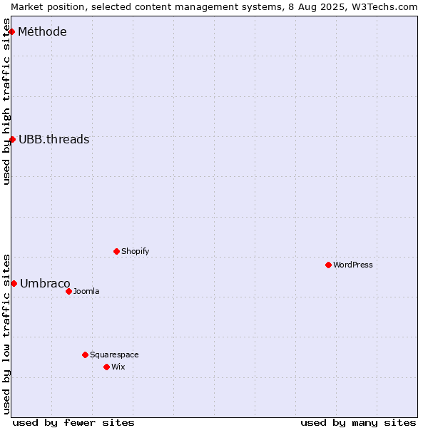 Market position of Umbraco vs. UBB.threads vs. Méthode