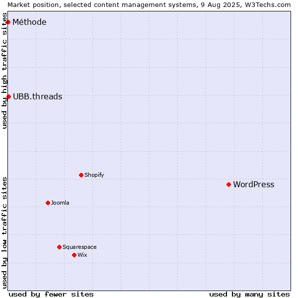 Market position of WordPress vs. UBB.threads vs. Méthode