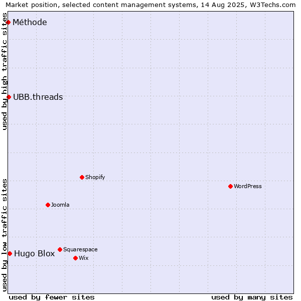 Market position of Hugo Blox vs. UBB.threads vs. Méthode