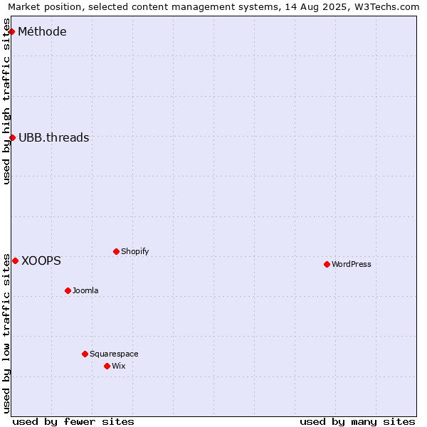 Market position of XOOPS vs. UBB.threads vs. Méthode
