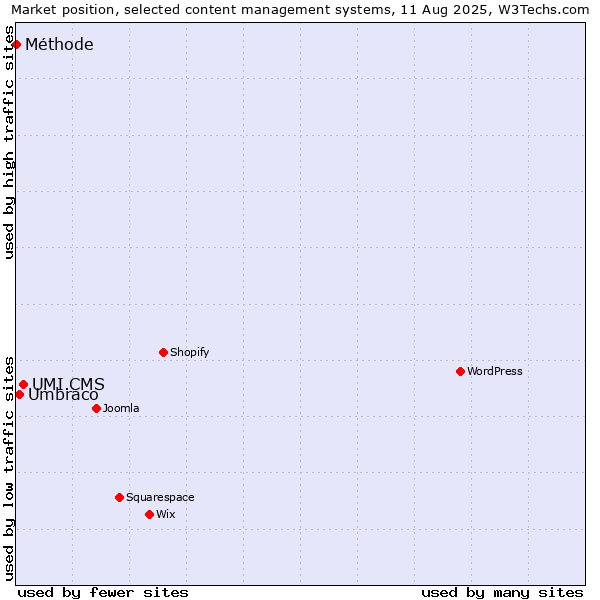 Market position of UMI.CMS vs. Umbraco vs. Méthode
