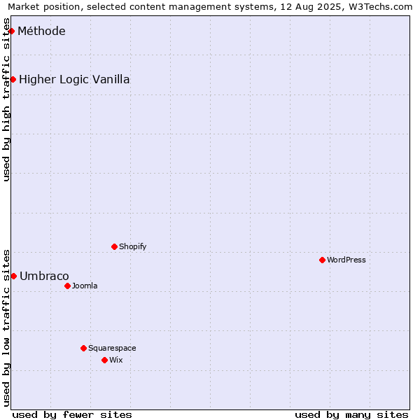 Market position of Umbraco vs. Higher Logic Vanilla vs. Méthode
