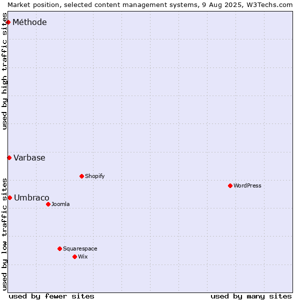 Market position of Umbraco vs. Varbase vs. Méthode