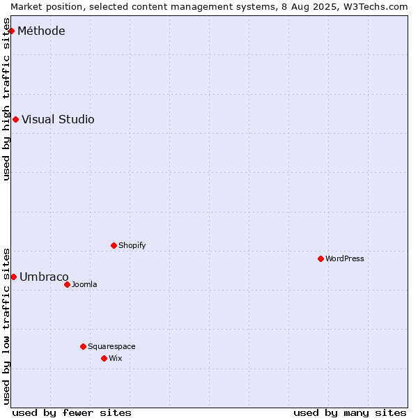 Market position of Visual Studio vs. Umbraco vs. Méthode