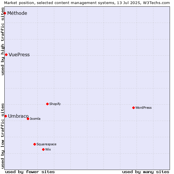 Market position of VuePress vs. Umbraco vs. Méthode