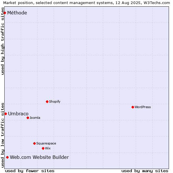 Market position of Web.com Website Builder vs. Umbraco vs. Méthode