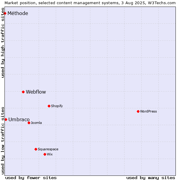 Market position of Webflow vs. Umbraco vs. Méthode