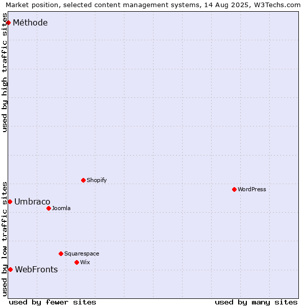 Market position of WebFronts vs. Umbraco vs. Méthode