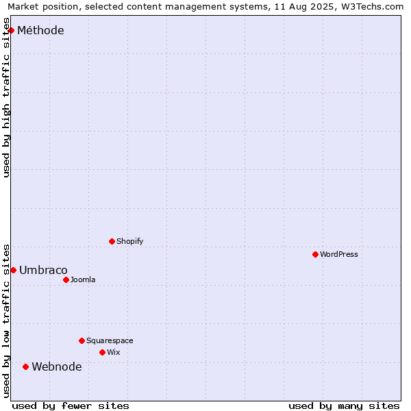 Market position of Webnode vs. Umbraco vs. Méthode