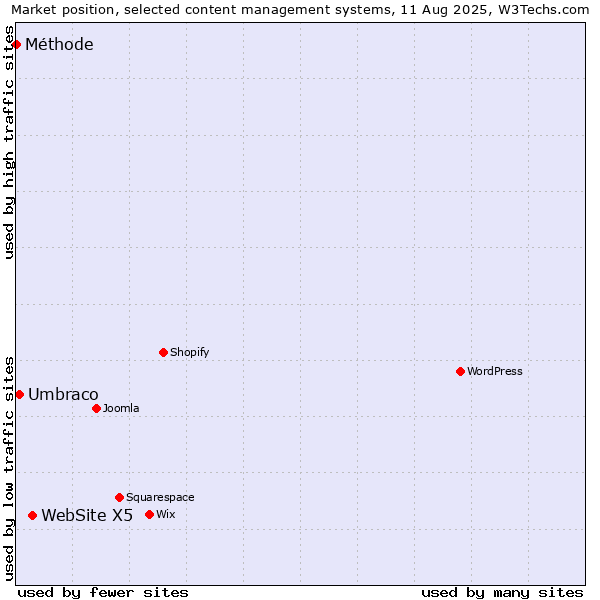 Market position of WebSite X5 vs. Umbraco vs. Méthode