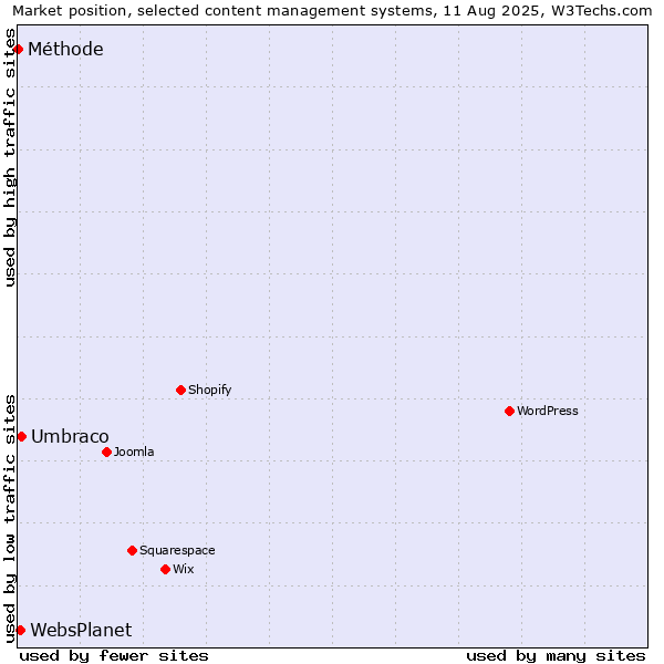 Market position of Umbraco vs. WebsPlanet vs. Méthode